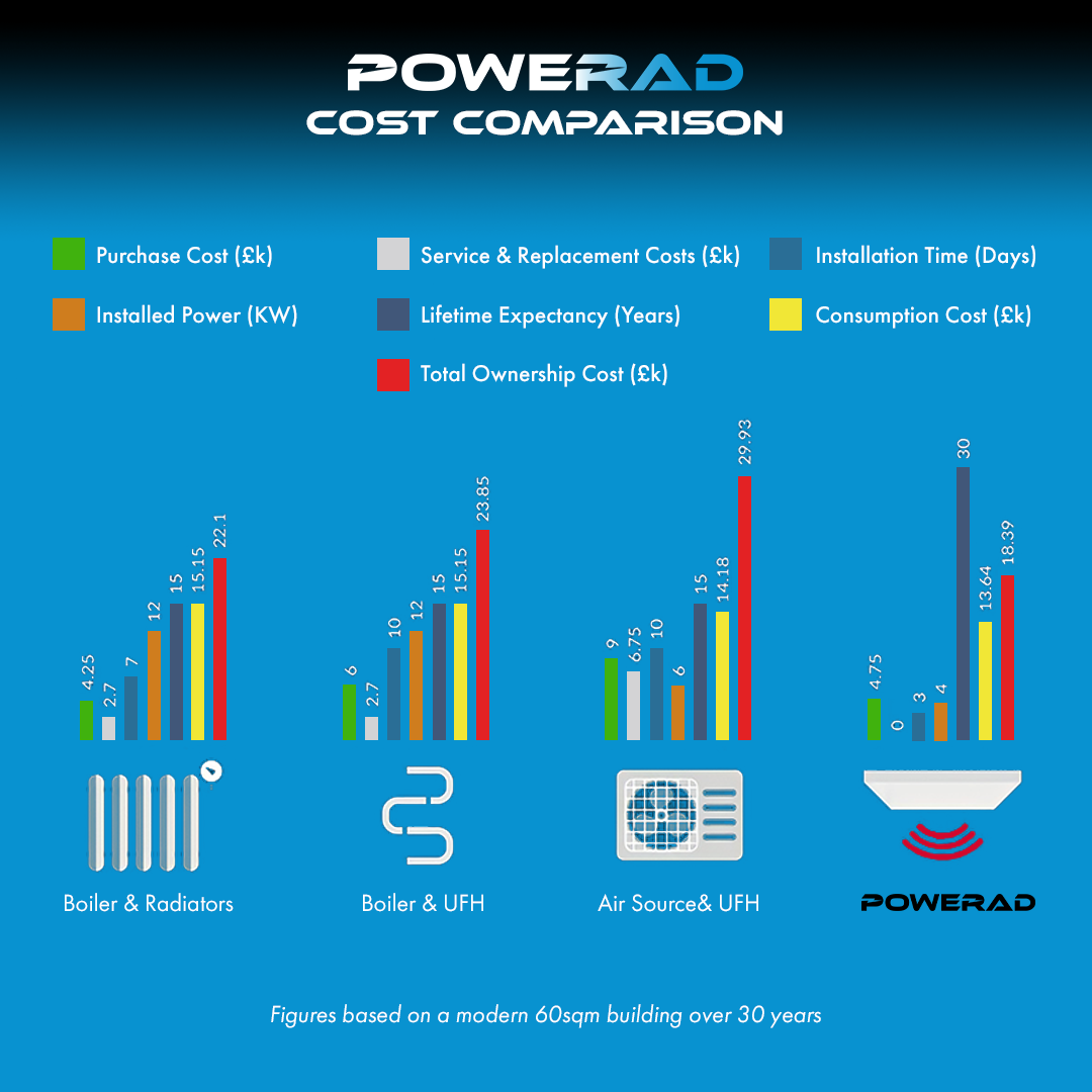 UK heating cost comparison chart - gas vs electric vs infrared heating systems